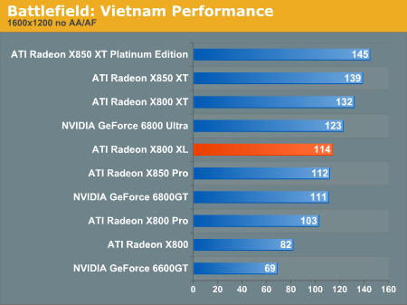 Battlefield: Vietnam Performance